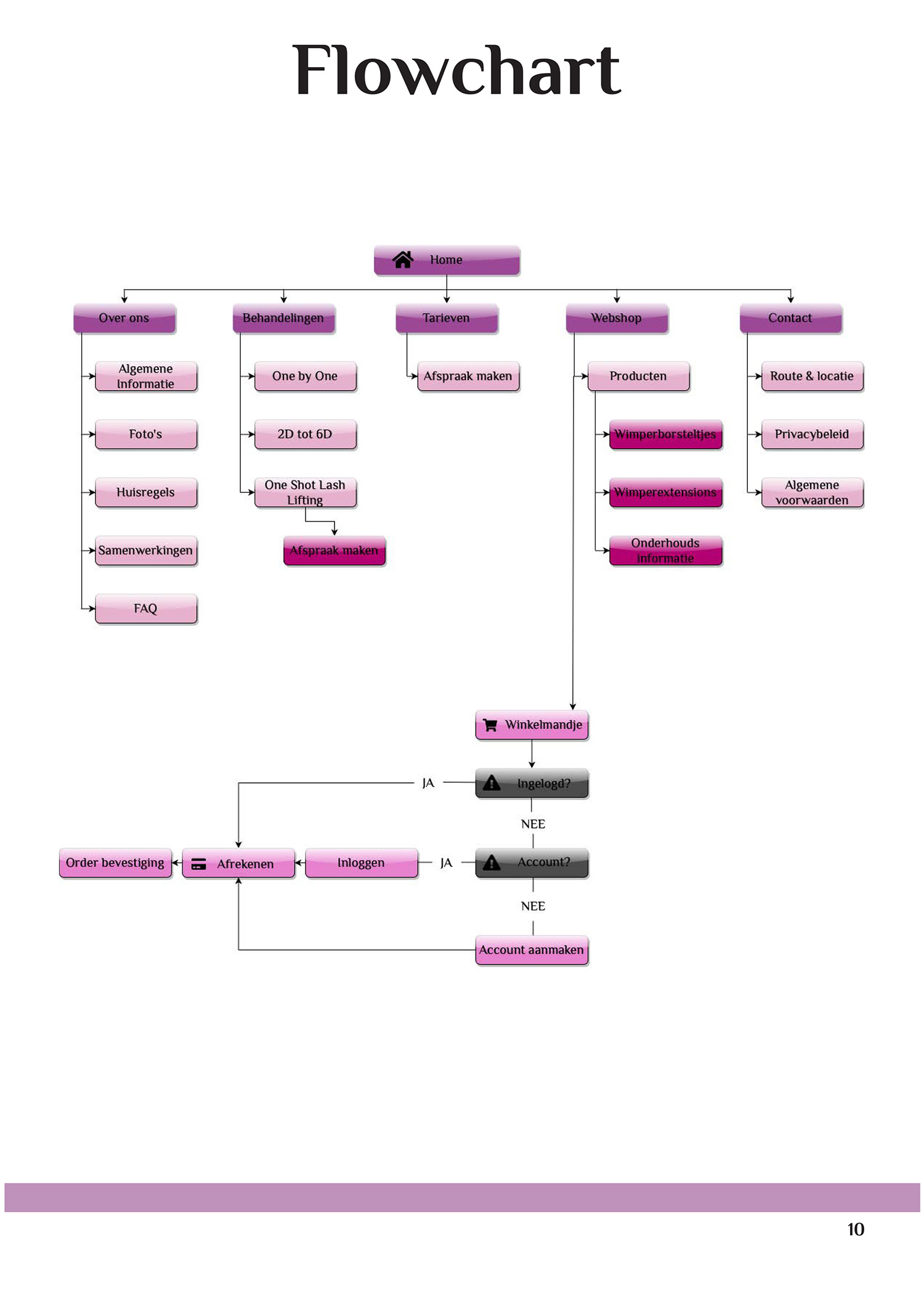 jesse's unique lto flowchart